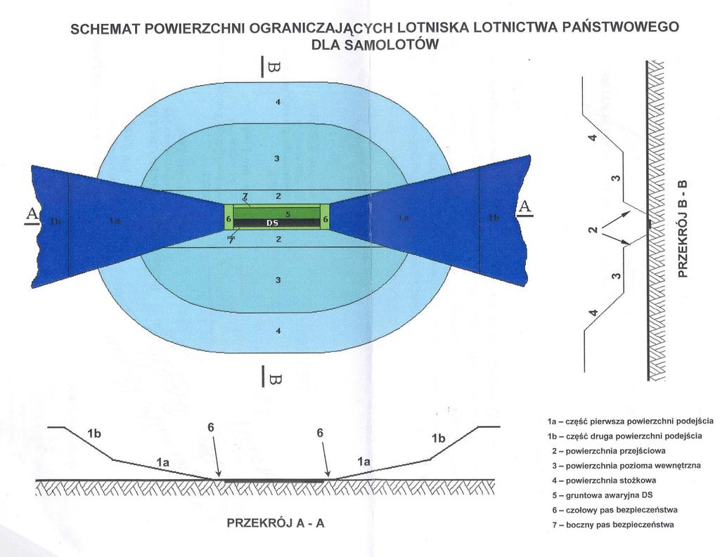 Obiekty budowlane i obiekty naturalne w otoczeniu lotniska nie mogą stanowić zagrożenia dla startujących i lądujących statków powietrznych i muszą być zgodne z Ustawą Prawo lotnicze. 2.7.