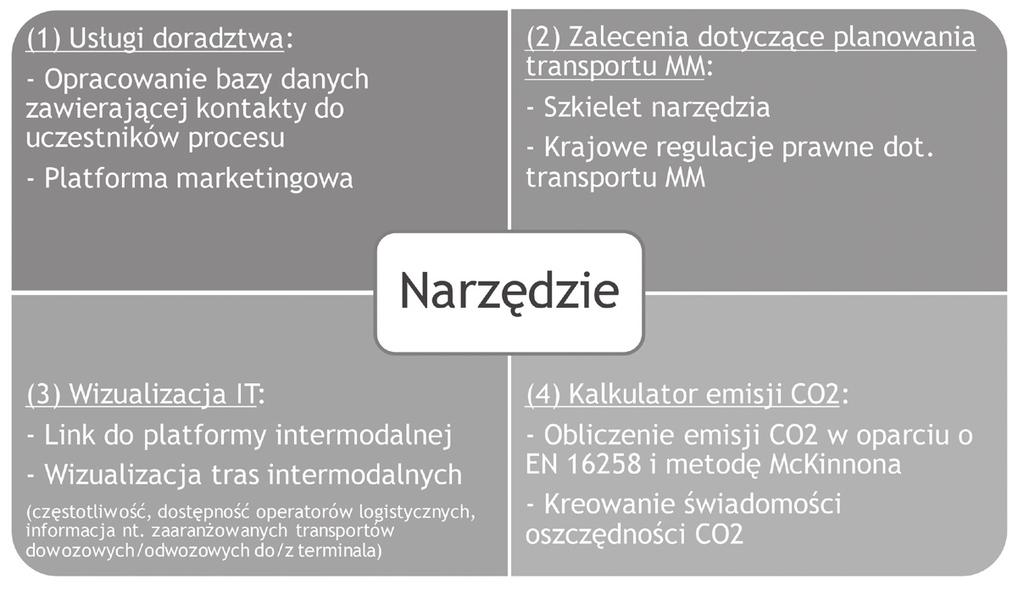 Tabela 4 Argumenty przemawiające za zwiększeniem wykorzystania transportu multimodalnego w Grupie Synthos SA Ogólny wzrost popytu na usługi transportu w ramach Grupy Malejąca podaż transportu