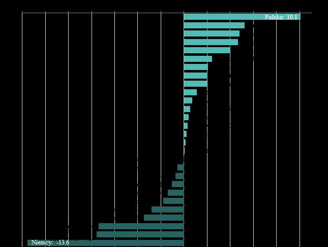 Europa z punktu widzenia rachunkowości Budżet UE: średnie roczne saldo 2014 2016 * (mld EUR) * Średnie operacyjne salda budżetowe w latach 2014 2016 w mld EUR.