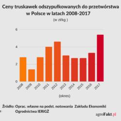 https://www. fot. ewa Ploplis Ceny truskawek odszypułkowanych do przetwórstwa w Polsce w latach 2018-2017 (dane IERiGŻ) Obecnie na rynku dominują truskawki deserowe.