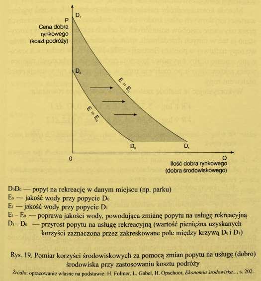 Krzywa popytu na usługi środowiska i jej interpretacja w MKP Jeśli na danym terenie nastąpi poprawa jakości środowiska z E 0 do E 1 to wzrośnie popyt na usługę rekreacyjną, a krzywa popytu D 0