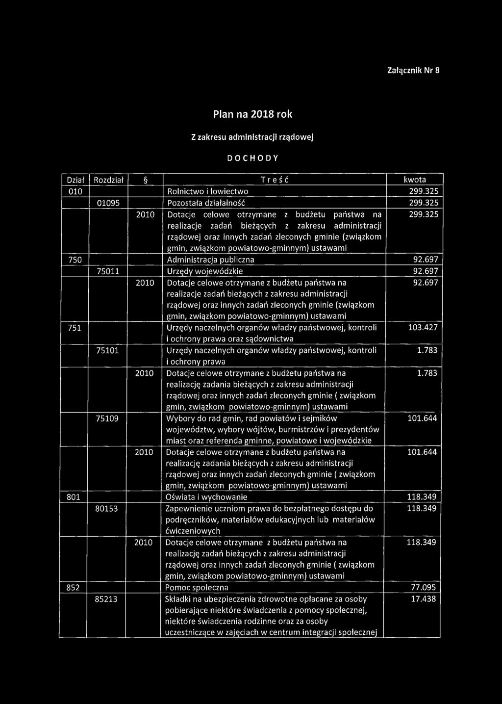697 realizacje zadań bieżących z zakresu administracji gmin, związkom 92.697 751 Urzędy naczelnych organów władzy państwowej, kontroli i ochrony prawa oraz sądownictwa 103.