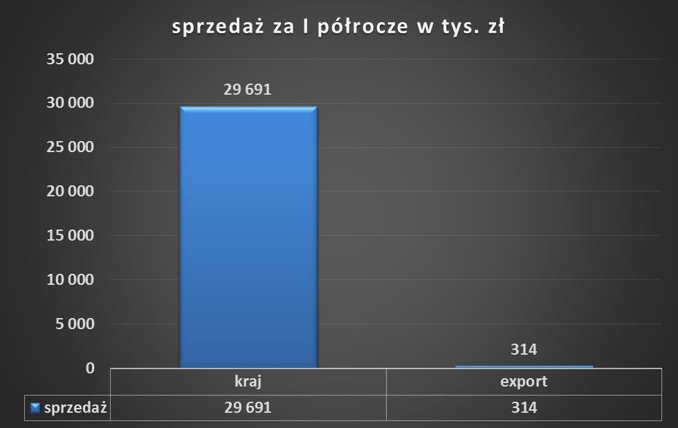 W ofercie Spółki znajduje się wiele produktów z plastra miodu: wsad (wstęga z plastra miodu, jako wypełnienie), palety ładunkowe, skrzynio-palety, przekładki i taśmy przekładkowe, różnego rodzaju