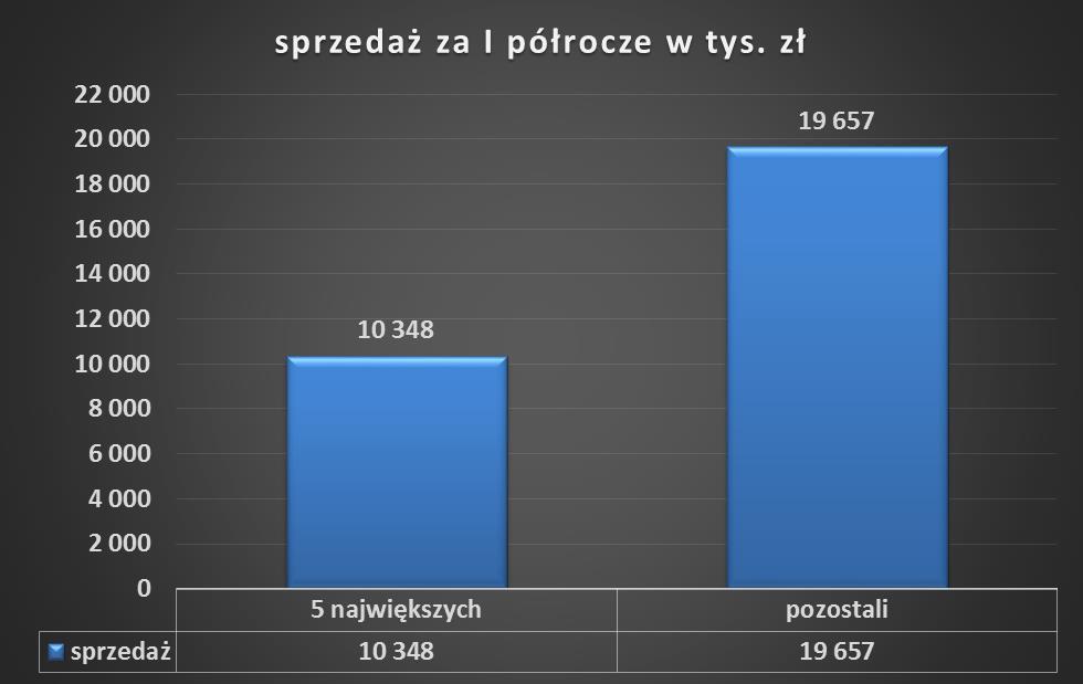 Z analizy rynku wynika, że Spółka konkuruje przede wszystkim z firmami zlokalizowanymi w centralnej i wschodniej Polsce.