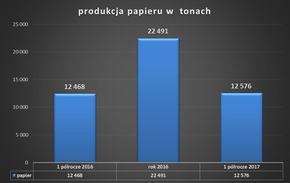 Wielkość produkcji głównych wyrobów Spółki obrazują