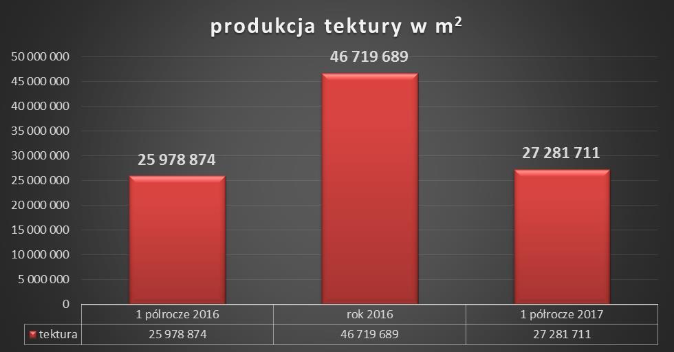 roku produkcja papieru nieznacznie wzrosła z 12,5 tys.