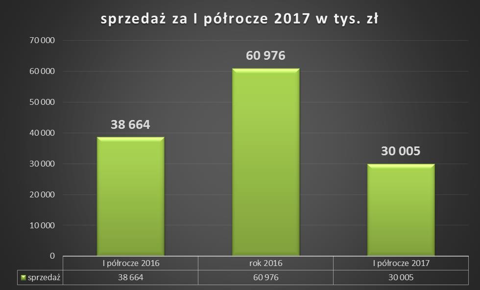 W porównaniu do pierwszego półrocza 2016 roku produkcja tektury wzrosła z 26,0 mln m 2 do 27,3 mln m 2 za pierwsze półrocze 2017 roku. Produkcja tektury wzrosła o 5 %.
