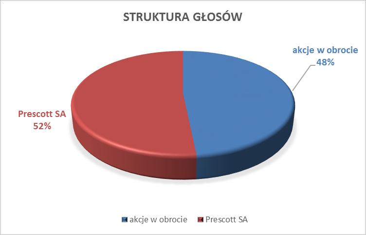 Spółka nie tworzy grupy kapitałowej. 10.