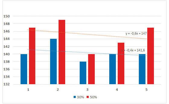 175 170 y = 0,296x + 163,29 165 160 155 150 1 2 3 4 