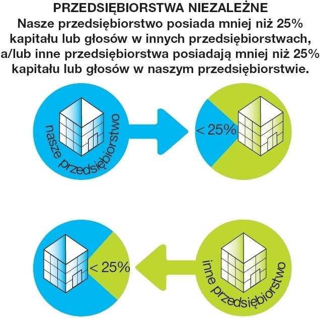 Liczba zatrudnionych osób odpowiada liczbie rocznych jednostek roboczych (RJR).