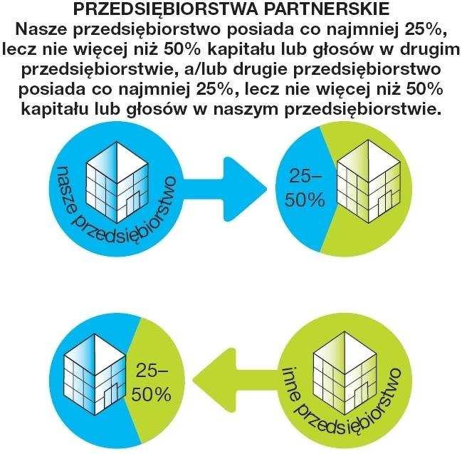 Czy jesteśmy przedsiębiorstwem partnerskim? (art. 3 ust.