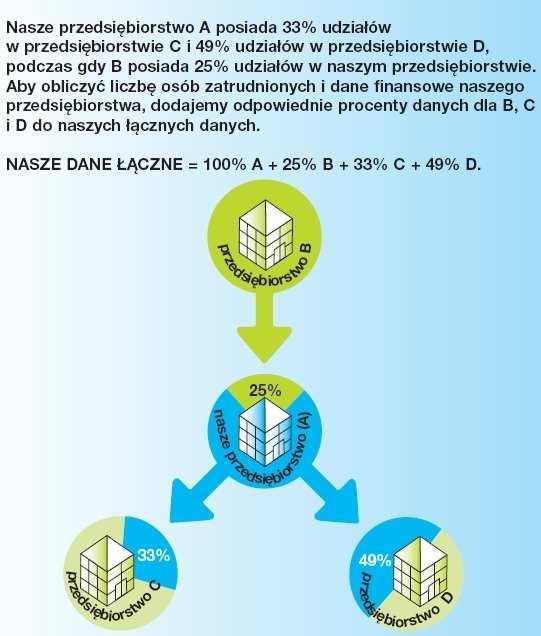 posiadać udział w przedsiębiorstwie w wysokości 25 50%, bez utraty przez to przedsiębiorstwo statusu MŚP. A co jeśli przedsiębiorstwo partnerskie samo posiada partnera?