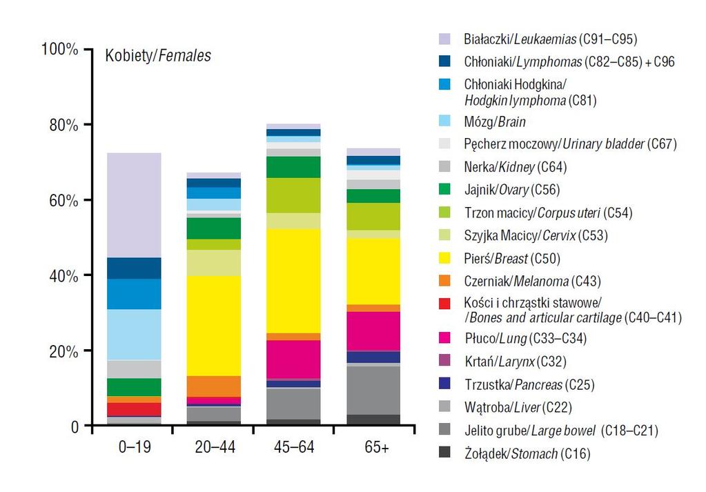 Według danych European Cancer Observatory za 2012 rok, Polska w porównaniu z większością innych krajów europejskich