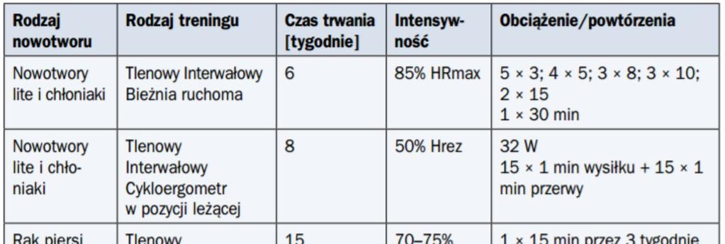 i wydolności fizycznej wskazane są umiarkowane ćwiczenia fizyczne.