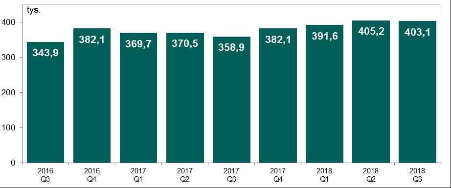 System TARGET2-NBP Wykres 10. Liczba zleceń w systemie TARGET2-NBP w kolejnych kwartałach od III kwartału 2016 r. Źródło: opracowanie własne W III kwartale 2018 r.