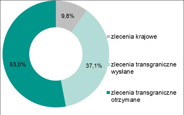 Udział procentowy poszczególnych kategorii zleceń w ogólnej wartości wszystkich zleceń zrealizowanych w systemie Euro