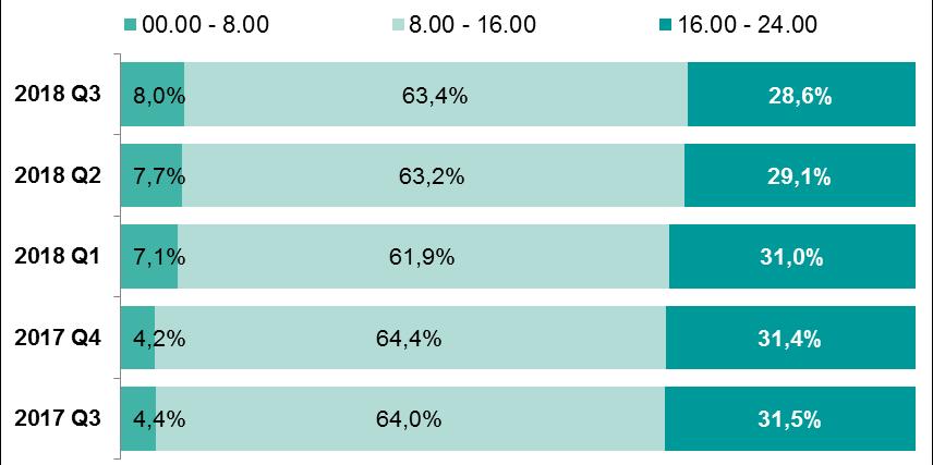 System BlueCash Wykres 38. Proporcja liczby zleceń realizowanych w systemie BlueCash w trzech przedziałach czasu: od 0.00 do 8.00, od 8.00 do 16.00, od 16.00 do 24.