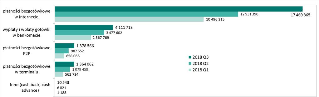 System BLIK Wykres 44. Liczba transakcji przeprowadzanych w systemie BLIK na przestrzeni kolejnych trzech kwartałów Źródło: Dane pozyskane od Polskiego Standardu Płatności Sp. z o. o. W III kwartale 2018 r.