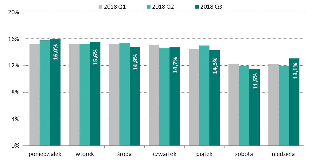 Na uwagę zasługuje fakt, iż liczba zleceń realizowana w dni weekendu była na poziomie podobnym do obrotu realizowanego w dni robocze i wyniosła 11,5% w soboty, i aż 13,1% w niedziele.