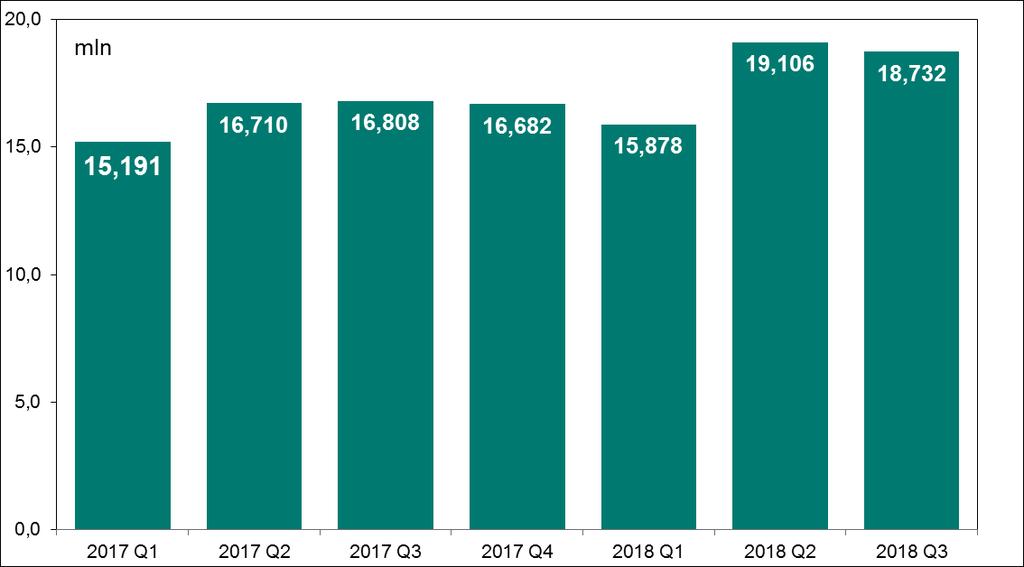 System KSR Wykres 48. Liczba zleceń realizowanych w systemie KSR w kolejnych kwartałach od I kwartału 2017 r. Źródło: Dane First Data Polska S.A. W III kwartale 2018 r.