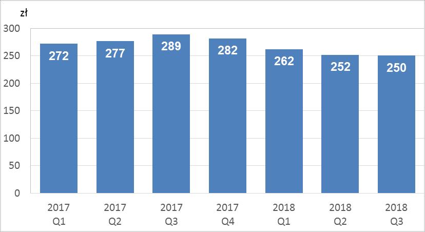 System KSR Wykres 50. Średnia wartość pojedynczego zlecenia w systemie KSR w kolejnych kwartałach od I kwartału 2017 r. Źródło: Dane First Data Polska S.A. W III kwartale 2018 r.