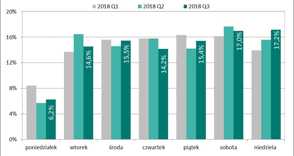 Podobnie jak w kwartale poprzednim, dniem, w którym obroty są zdecydowanie mniejsze, jest poniedziałek (6,2%). Pozostałe dni tygodnia były obciążone na poziomie od 14,2% do 15,5%.