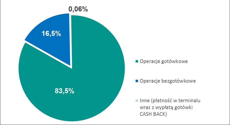 System KSR Wykres 53. Udział poszczególnych typów transakcji przeprowadzonych w systemie KSR według odnotowanej wartości transakcji w II i III kwartale 2018 r.