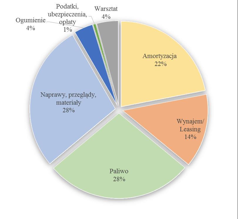 Rys. 15. Udział procentowy poszczególnych rodzajów kosztów Jeden pojazd średniorocznie przejeżdża około 15 tys. kilometrów. Może to generować około 30 tys.