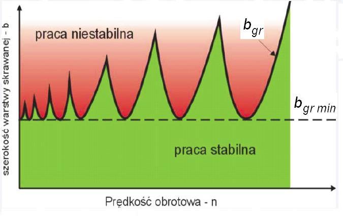 Nazwisko i imię Temat ćwiczenia: DIAGNOSTYKA I NADZOROWANIE SYSTEMÓW WYTWARZANIA S E M E S T R V I I I W Y D Z I A Ł BMiZ Analiza stabilności procesu toczenia K I E R U N E K MiBM Data wykonania