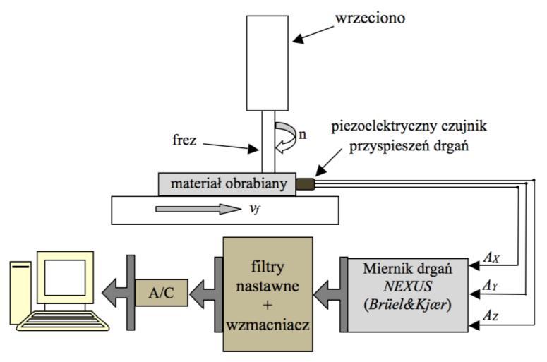 Nazwisko i imię Temat ćwiczenia: DIAGNOSTYKA I NADZOROWANIE SYSTEMÓW WYTWARZANIA S E M E S T R V I I I W Y D Z I A Ł BMiZ K I E R U N E K MiBM Analiza częstotliwościowa procesu frezowania stali