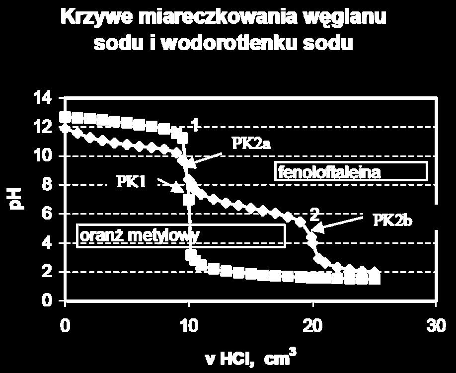 jest typową krzywą miareczkowania mocnej zasady mocnym kwasem, z wyraźnym, dużym skokiem krzywej miareczkowania i ph równym 7 dla punktu równoważności (punktu całkowitego zobojętnienia)