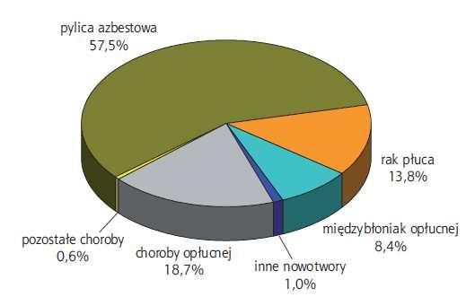 objawów klinicznych (trudności w oddychaniu, bóle w klatce piersiowej, kaszel, wysięk w jamie opłucnej).