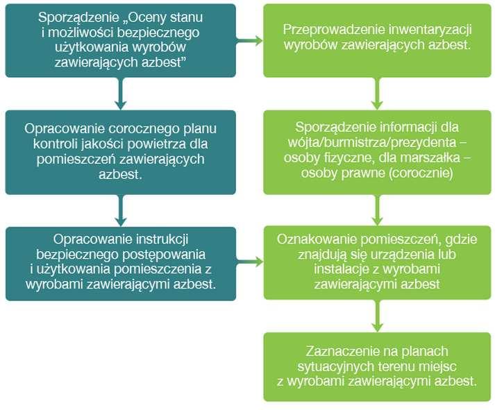 Właściciel lub zarządca budynku, budowli, instalacji lub urządzenia technicznego oraz terenu, gdzie znajdują się wyroby zawierające azbest ma obowiązek sporządzenia - w jednym egzemplarzu Oceny stanu