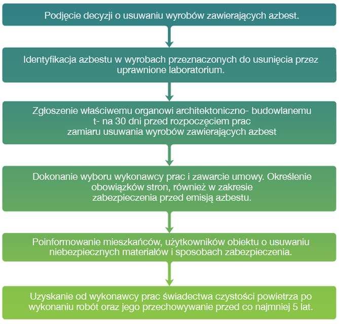 Procedura 2 dotycząca obowiązków przy usuwaniu wyrobów zawierających azbest.