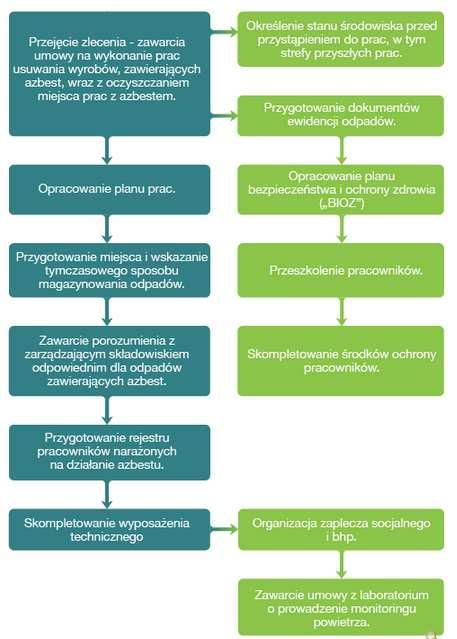 Grupa II. Procedury obowiązujące wykonawców prac polegających na usuwaniu wyrobów zawierających azbest.