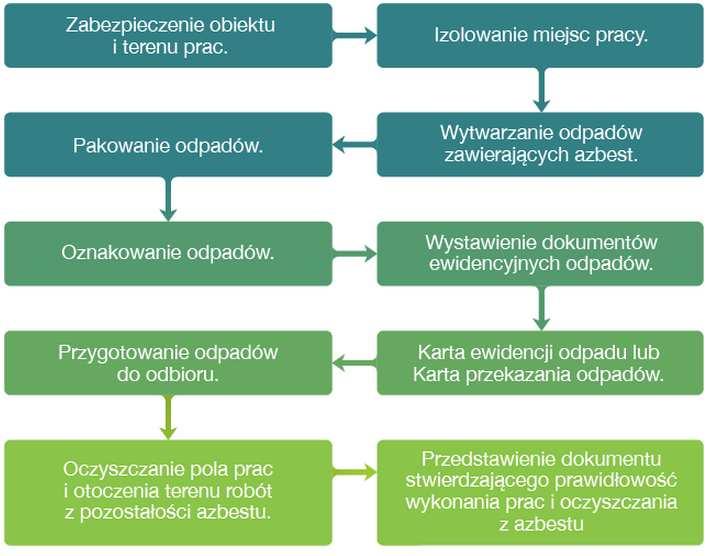 Wykonawca prac polegających na zabezpieczeniu lub usunięciu wyrobów zawierających azbest z miejsca, obiektu, urządzenia budowlanego lub instalacji przemysłowej, a także z terenu prac obowiązany jest