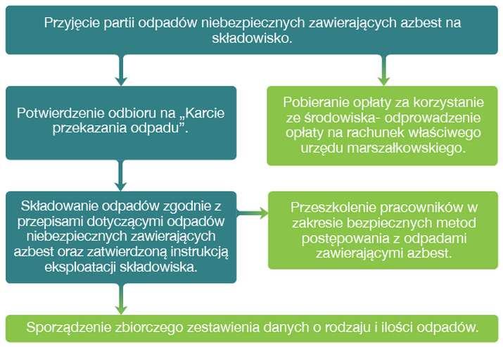 narażone na tarcie, wstrząsy, przewracanie się i wypadnięcie z pojazdu. W trakcie przewozu ładunek powinien być dokładnie zabezpieczony folią lub plandeką przed uszkodzeniem.