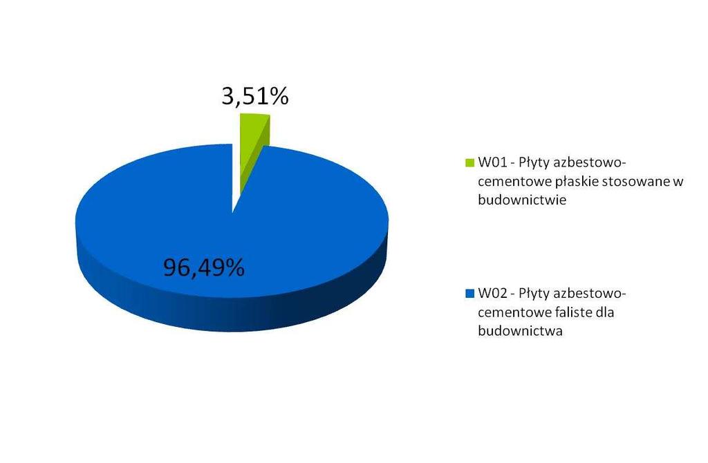 Ryc. 16. Rodzaje wyrobów azbestowych na terenie gminy Stawiski w procentach. Źródło: Opracowanie własne EKOTON Sp. z o.o. na podstawie danych wprowadzonych na stronie www.bazaazbestowa. gov.
