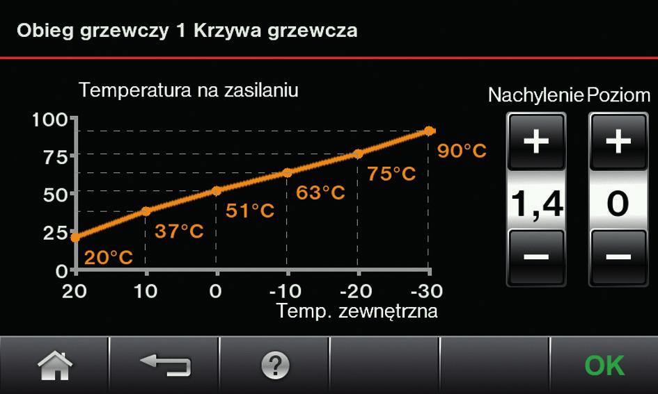 Ogrzewanie pomieszczeń Krzywa grzewcza (ciąg dalszy) Ustawianie krzywej grzewczej Ustawienie fabryczne: Nachylenie : 1,4 Poziom : 0 1. Menu / 2. Ogrzewanie 3.