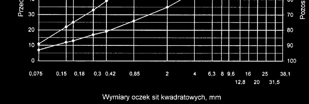 od 1do 7. Rys. 1. Krzywe graniczne uziarnienia mieszanki mineralnej BA od 0 do 20 mm do warstwy ścieralnej nawierzchni drogi o obciążeniu ruchem dla KR1 lub KR2 Rys.