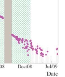9 kev γ C(n,n) C 6.13MeV 3-6.49MeV + in-situ calibration with 1 Po 13 C + LS purification 1st nd 7. 5 ~ 8.