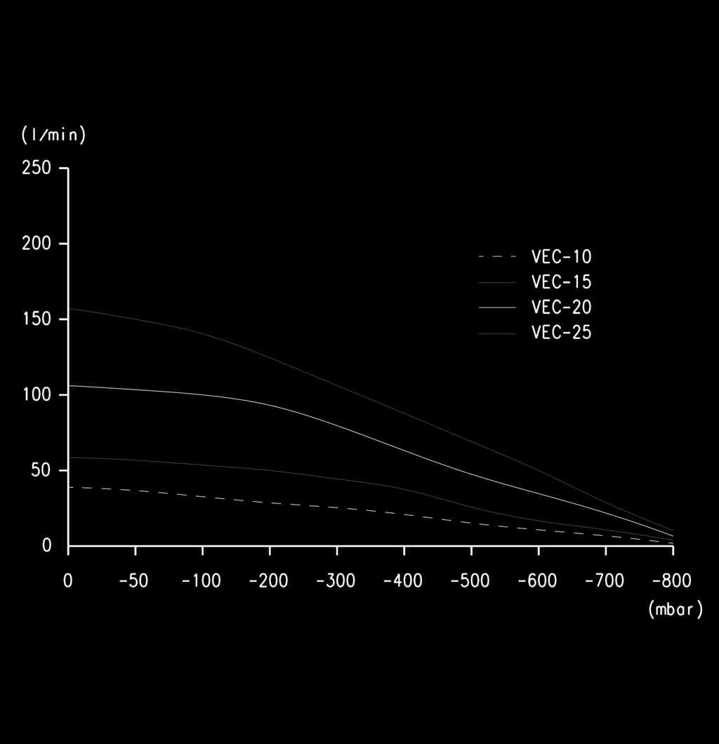 > Eżektory zwarte serii VEC WYKRESY VEC Próżnia osiągalna przy różnych wartościach ciśnienia zasilającego