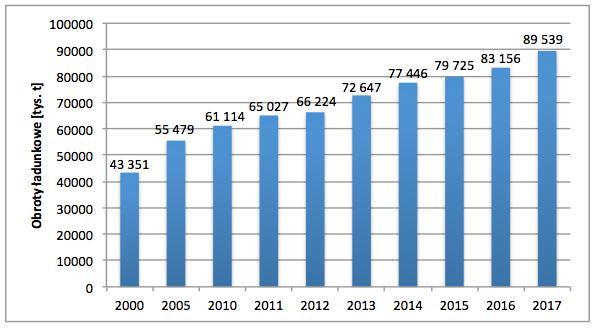 Polskie porty morskie na rynkach usług portowuch 9 Łączna wielkość obrotów ładunkowych polskich portów morskich w latach 2-217 została przedstawiona na rysunku 1. Rysunek 1.