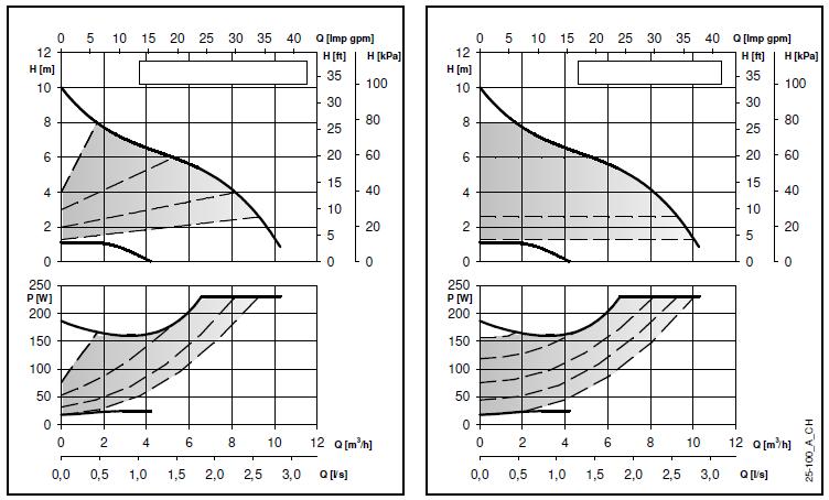 Krzywe parametrów pracy i dane techniczne ecocirc XL-XLplus 25-100 Parametry pracy dotyczą cieczy o gęstości ρ = 1.0 Kg/dm 3 i lepkości kinematycznej ν = 1 mm 2 /sek.