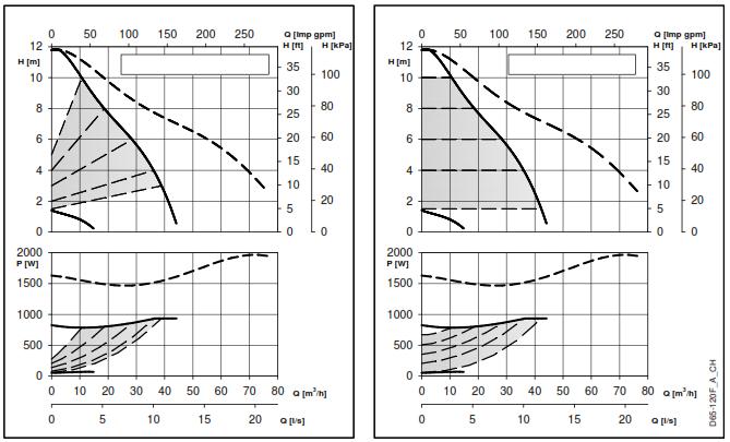 Krzywe parametrów pracy i dane techniczne ecocirc XL-XLplus D65-120 F Parametry pracy dotyczą cieczy o gęstości ρ = 1.0 Kg/dm 3 i lepkości kinematycznej ν = 1 mm 2 /sek.