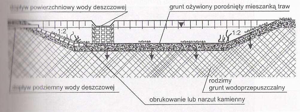 Zaleca się wykonanie rowów chłonnych jak pokazano na Rysunek 16 w szerokich pasach drogowych i przy sprzyjających warunkach gruntowo-wodnych.