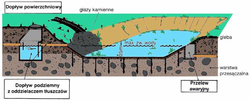 Nachylenie skarp według stateczności gruntu. Pojemność zbiornika. Zalety rozwiązania: Rysunek 30 Przekrój przez zbiornik infiltracyjny (źródło M.
