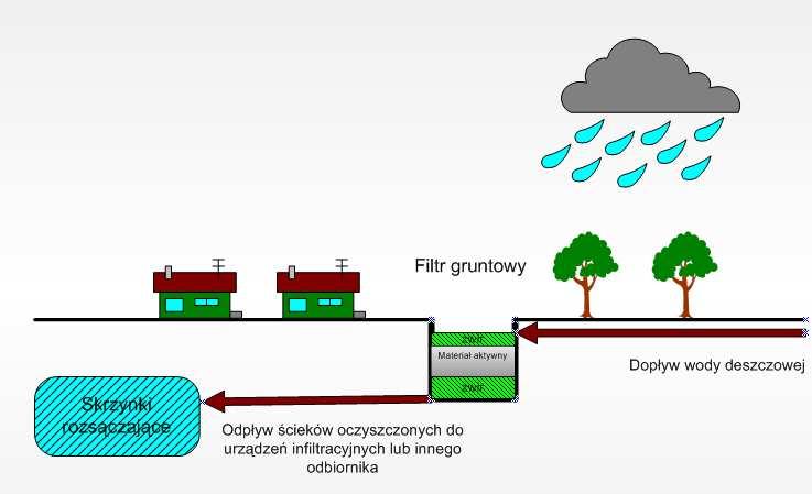 koryt sorpcyjnych. Przykład filtru gruntowego wypełnionego materiałem sorpcyjnym prezentuje Błąd! Nie można odnaleźć źródła odwołania.