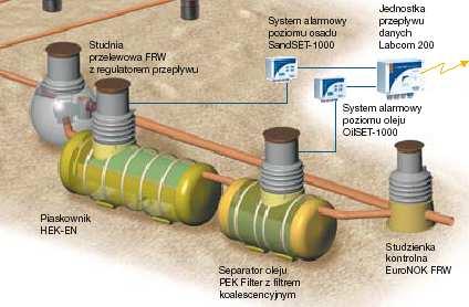 Rysunek 39 Schemat separatorów