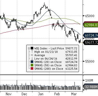 Indeksy WIG WIG20 mwig40 swig80 Obrót (mpln) Wybrane dane Kurs zamknięcia Wolumen Otwarte pozycje BSE 30 (INDIE) Zamknięcie [pkt.] dzienna tyg.